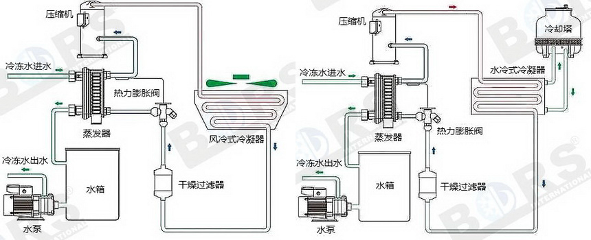 風冷式冷水機